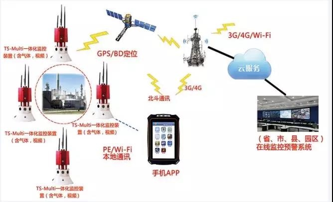 【智慧偵檢】鹽城化工廠爆炸，iR119高危化監(jiān)測系統(tǒng)可以實現(xiàn)15種氣體和視頻的探測感知，多個消防部門采用